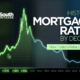 BankSouth Mortgage graphic showing a line chart of historic mortgage rates from 1971 to 2026. The graph peaks sharply in the early 1980s before steadily declining over the following decades, with a recent increase around 2023. Text reads “Historic Mortgage Rates by Decade: How Today’s Rates Compare.”